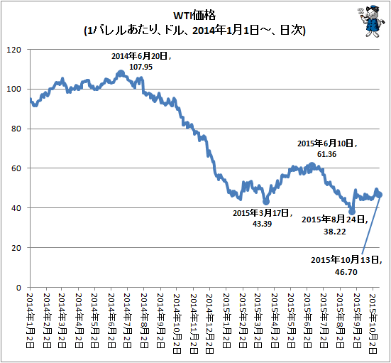 ↑ WTI価格(1バレルあたり、ドル、2014年1月1日-、日次)