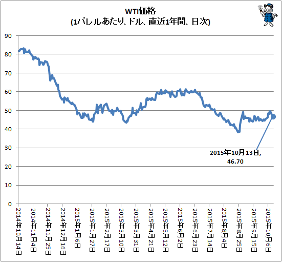 ↑ WTI価格(1バレルあたり、ドル、直近1年間、日次)
