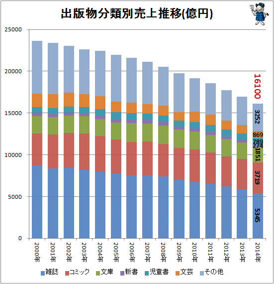 ↑ 出版物分類別売上推移(億円)