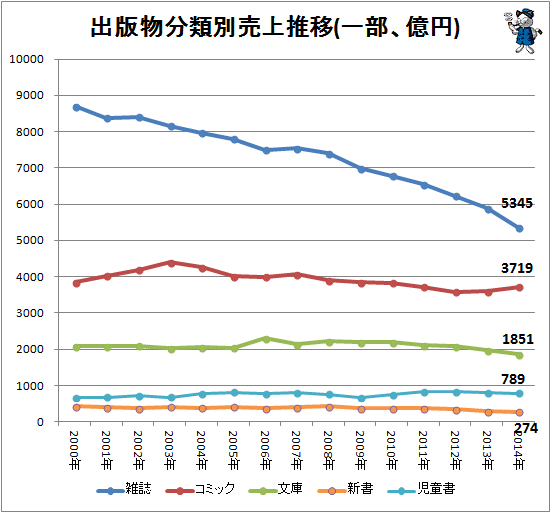 ↑ 出版物分類別売上推移(一部、億円)