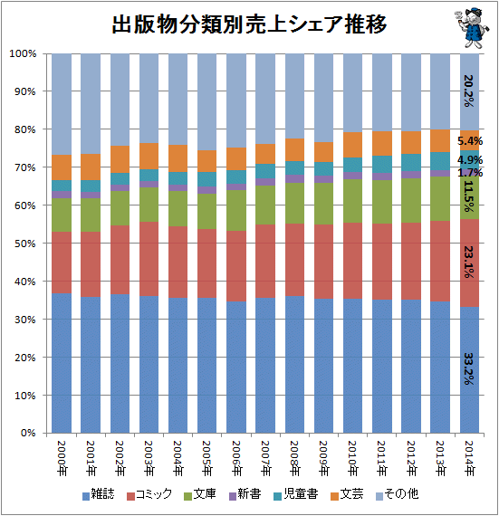↑ 出版物分類別売上シェア推移