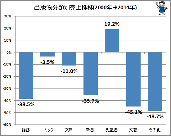 ↑ 出版物分類別売上推移(2000年→2014年)