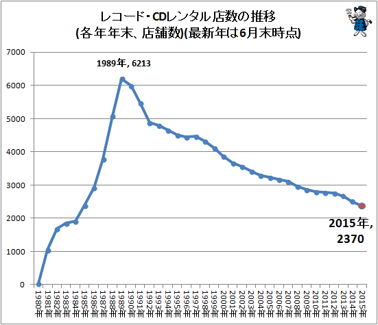 ↑ レコード・CDレンタル店数の推移(各年年末、店舗数)(最新年は6月末時点)