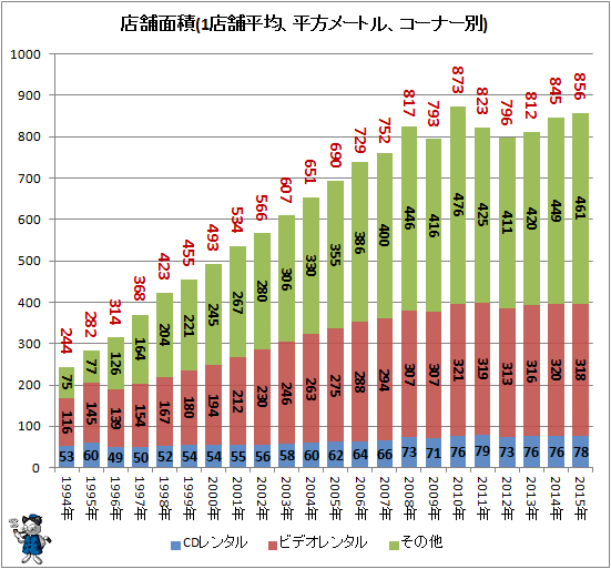 ↑ CDレンタル店のコーナー別店舗面積(1店舗平均、平方メートル、コーナー別)