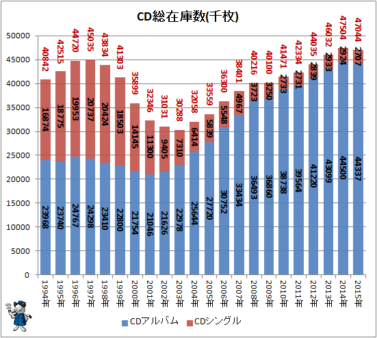 ↑ CD総在庫数(千枚)