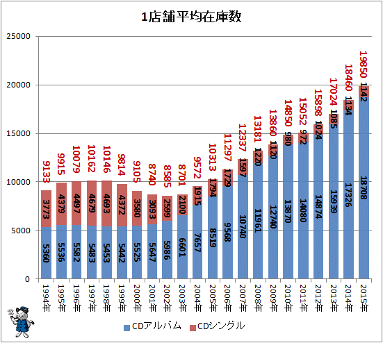 ↑ 1店舗平均在庫数