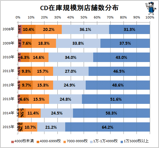 ↑ CD在庫規模別店舗数分布