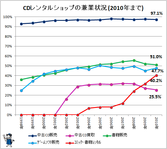 ↑ CDレンタルショップの兼業状況(2010年分までのもの、再構築の上で再録)