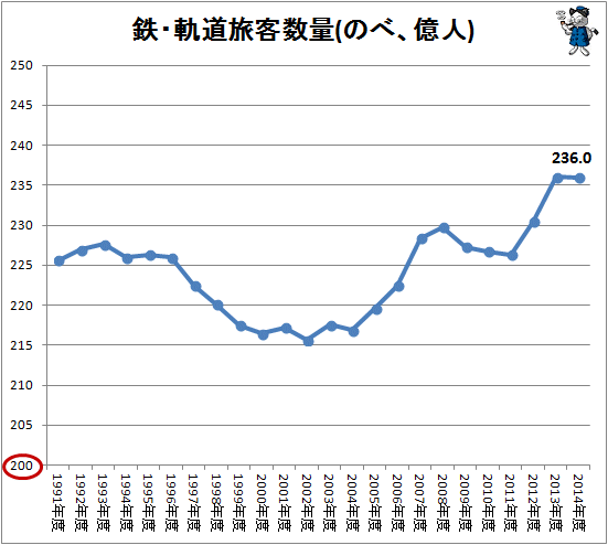 ↑ 鉄・軌道旅客数量(のべ、億人。国土交通省・鉄道輸送統計調査から作成)