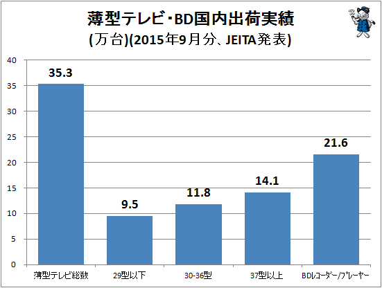 ↑ 薄型テレビ・BD国内出荷実績(万台)(2015年9月分、JEITA発表)