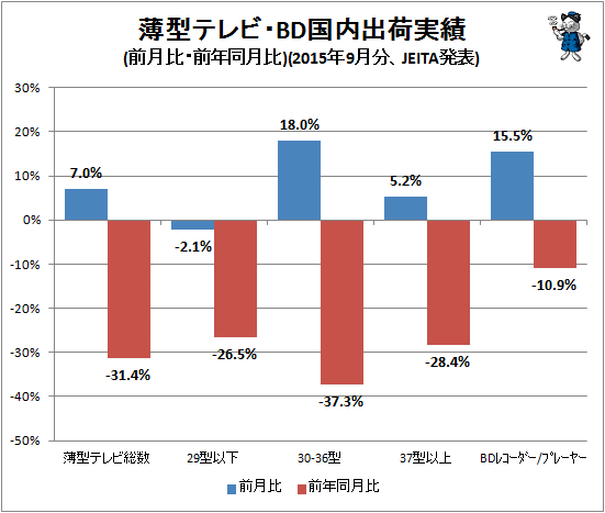 ↑ 薄型テレビ・BD国内出荷実績(前月比・前年同月比)(2015年9月分、JEITA発表)