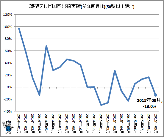 ↑ 薄型テレビ国内出荷実績(前年同月比)(50型以上限定)