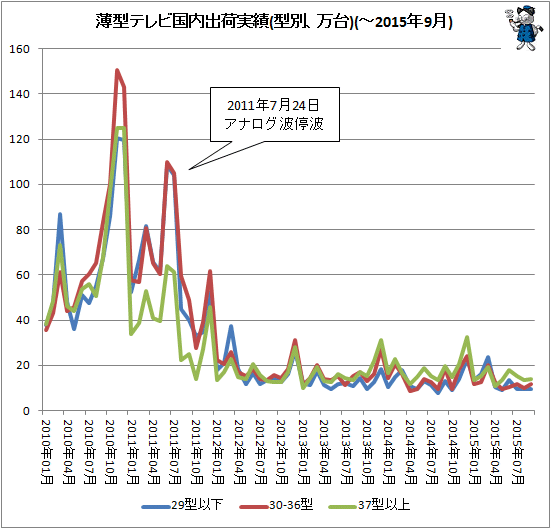 ↑ 薄型テレビ国内出荷実績(型別、万台)(-2015年9月)