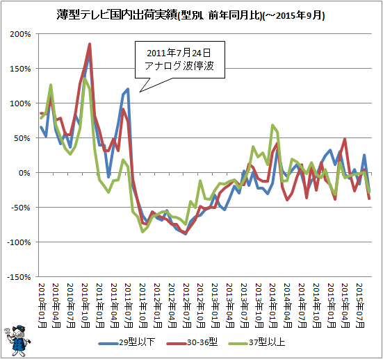 ↑ 薄型テレビ国内出荷実績(型別、前年同月比)(-2015年9月)