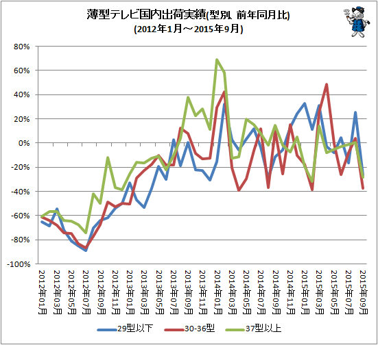 ↑ 薄型テレビ国内出荷実績(型別、前年同月比)(2012年1月-2015年9月)