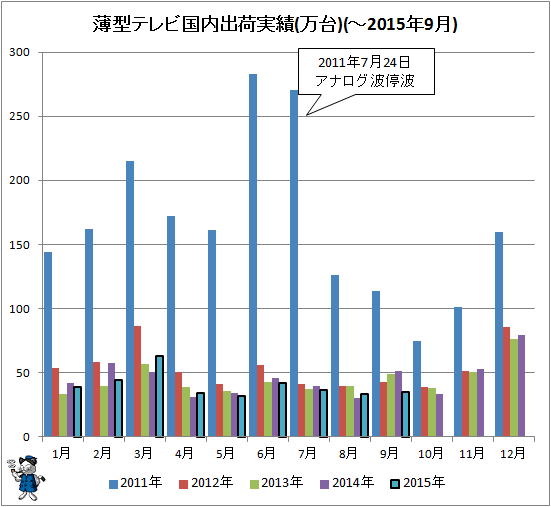 ↑ 薄型テレビ国内出荷実績(万台)(-2015年9月)
