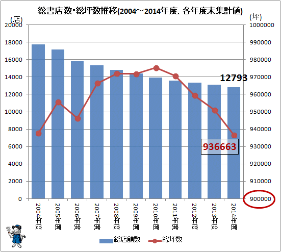 ↑ 総書店数・総坪数推移(2004-2014年度、各年度末集計値)
