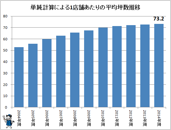 ↑ 単純計算による1店舗あたりの平均坪数推移