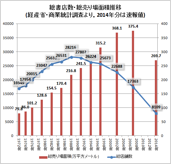 ↑ 総書店数・総売り場面積推移(経済産業省・商業統計調査より)(2014年分は速報値)