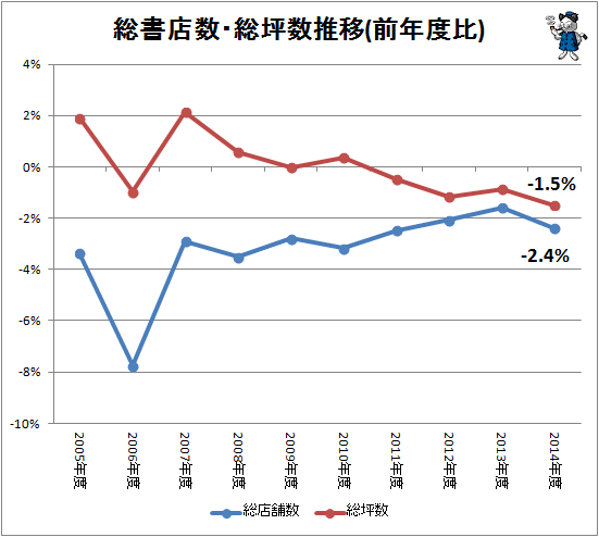 ↑ 総書店数・総坪数推移(前年度比)