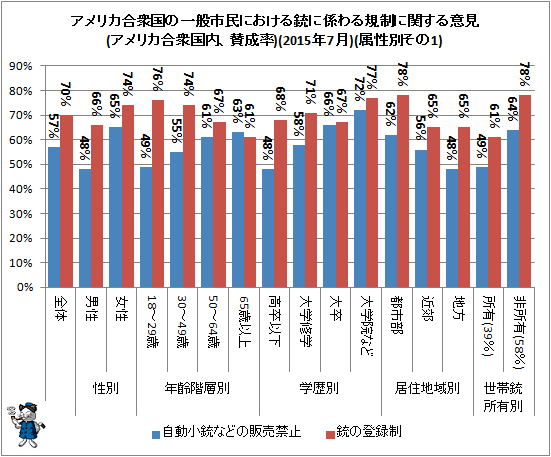 ↑ アメリカ合衆国の一般市民における銃に係わる規制に関する意見(アメリカ合衆国内、賛成率)(2015年7月)(属性別その1)