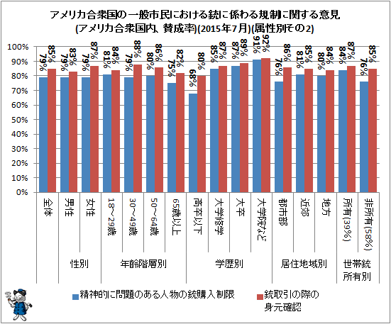 ↑ アメリカ合衆国の一般市民における銃に係わる規制に関する意見(アメリカ合衆国内、賛成率)(2015年7月)(属性別その2)