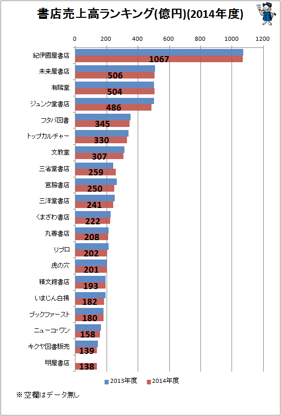 ↑ 書店売上高ランキング(億円)(2014年度)