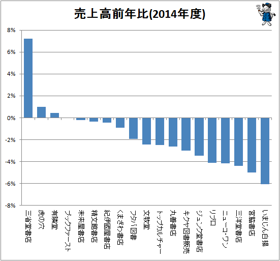 ↑ 売上高前年比(2014年度)