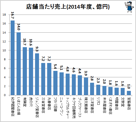 ↑ 店舗当たり売上(2014年度、億円)