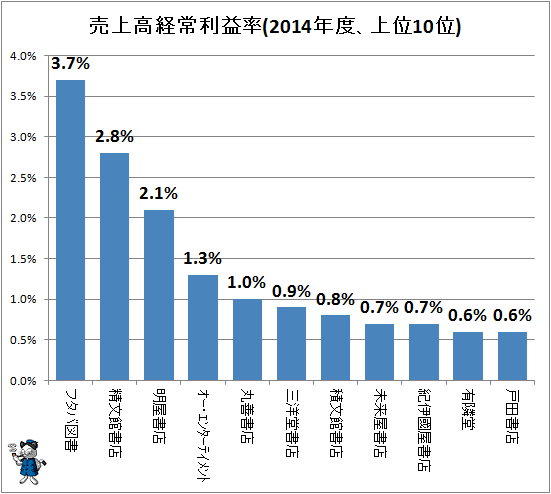 ↑ 売上高経常利益率(2014年度)