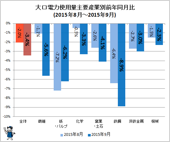↑ 大口電力使用量産業別前年同月比(2015年8月-2015年9月)
