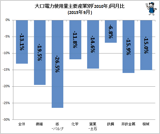 ↑ 大口電力使用量産業別「2010年」同月比(2015年9月)