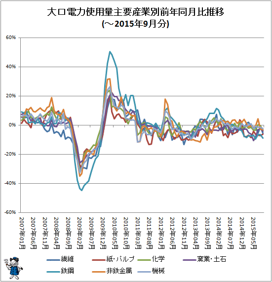 ↑ 大口電力使用量産業別前年同月比推移(-2015年9月分)