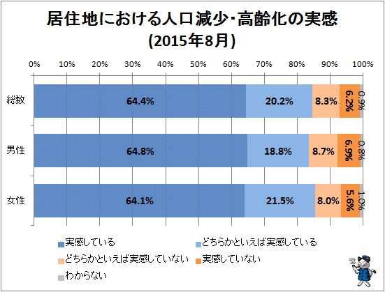 ↑ 居住地における人口減少・高齢化の実感(2015年8月)