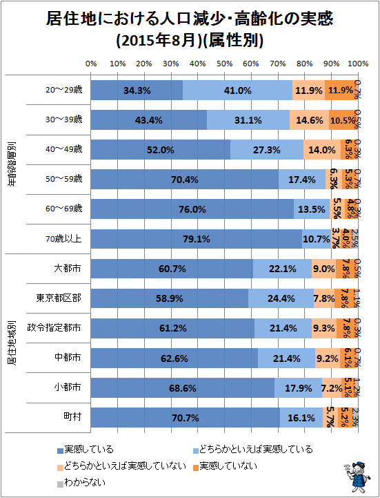 ↑ 居住地における人口減少・高齢化の実感(2015年8月)(属性別)