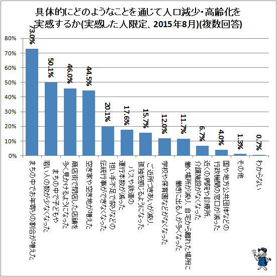 ↑ 具体的にどのようなことを通じて人口減少・高齢化を実感するか(実感した人限定、2015年8月)(複数回答)