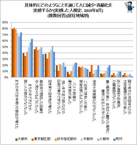 ↑ 具体的にどのようなことを通じて人口減少・高齢化を実感するか(実感した人限定、2015年8月)(複数回答)(居住地域別)