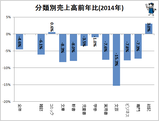 ↑ 分類別売上高前年比(2014年)