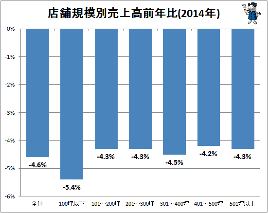 ↑ 店舗規模別売上高前年比(2014年)
