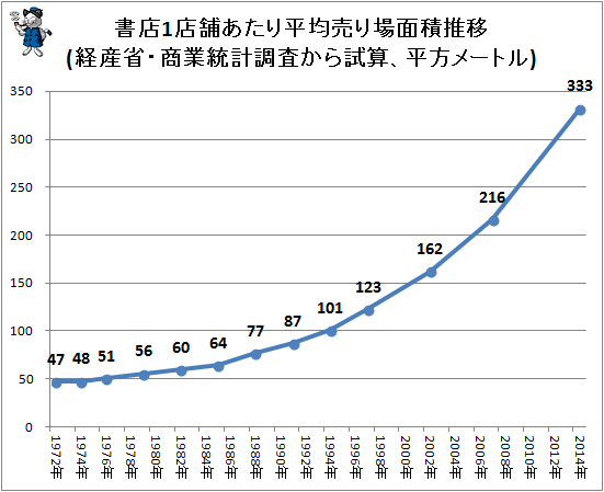 ↑ 書店1店舗あたり平均売り場面積推移(経産省・商業統計調査から試算、平方メートル)(再録)