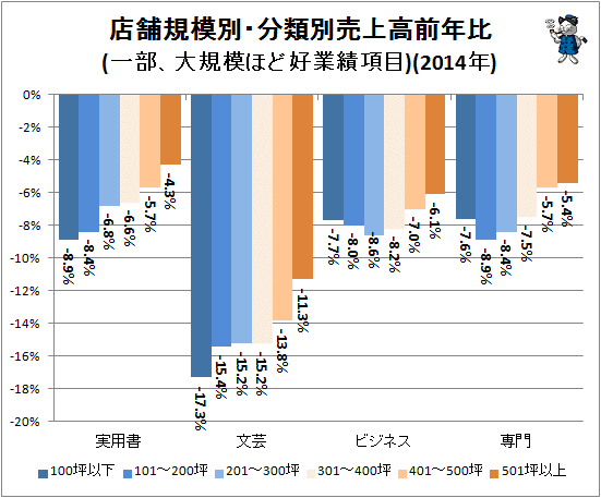 ↑ 店舗規模別・分類別売上高前年比(一部、大規模ほど好業績項目)(2013年)
