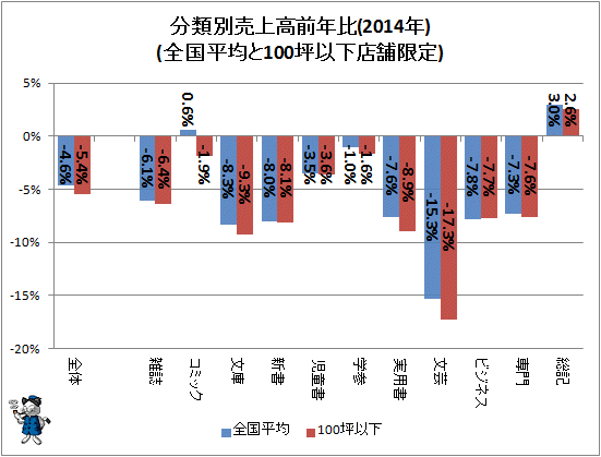 ↑ 分類別売上高前年比(2014年)(全国平均と100坪以下店舗限定)