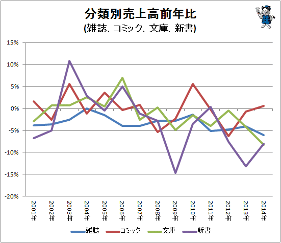 ↑ 分類別売上高前年比(雑誌、コミック、文庫、新書)