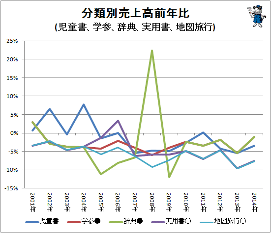 ↑ 分類別売上高前年比(児童書、学参、辞典、実用書、地図旅行)