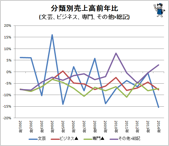 ↑ 分類別売上高前年比(文芸、ビジネス、専門、その他>総記)