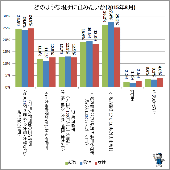 ↑ どのような場所に住みたいか(2015年8月)