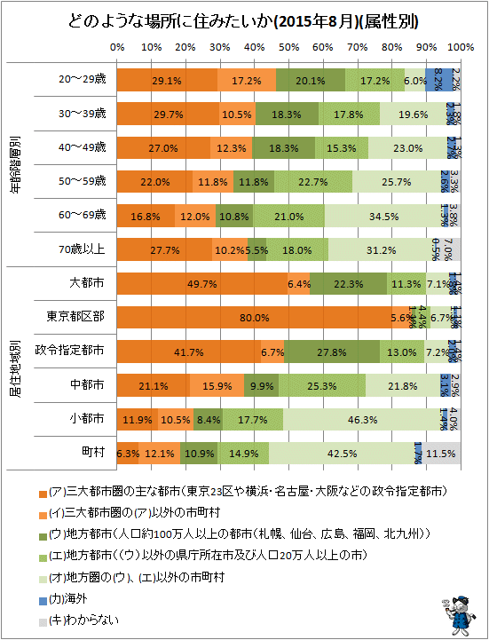 ↑ どのような場所に住みたいか(2015年8月)(属性別)