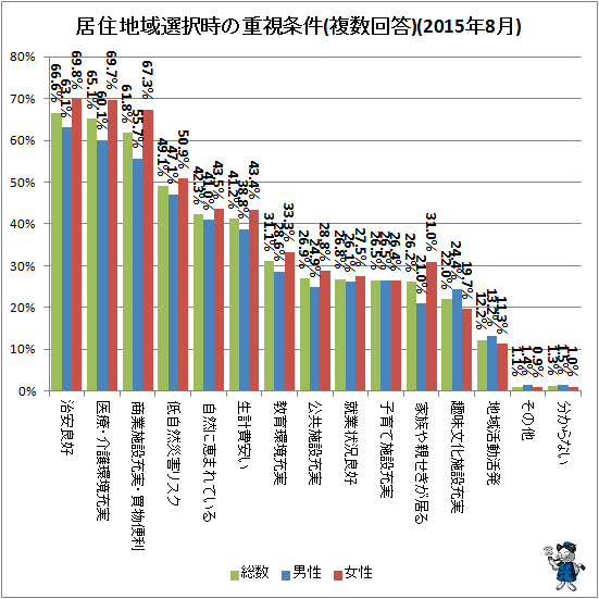 ↑ 居住地域選択時の重視条件(複数回答)(2015年8月)