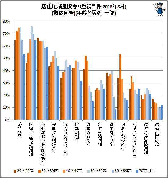 ↑ 居住地域選択時の重視条件(複数回答)(2015年8月)(年齢階層別、一部)