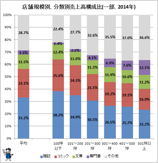 ↑ 店舗規模別、分類別売上高構成比(一部、2014年)